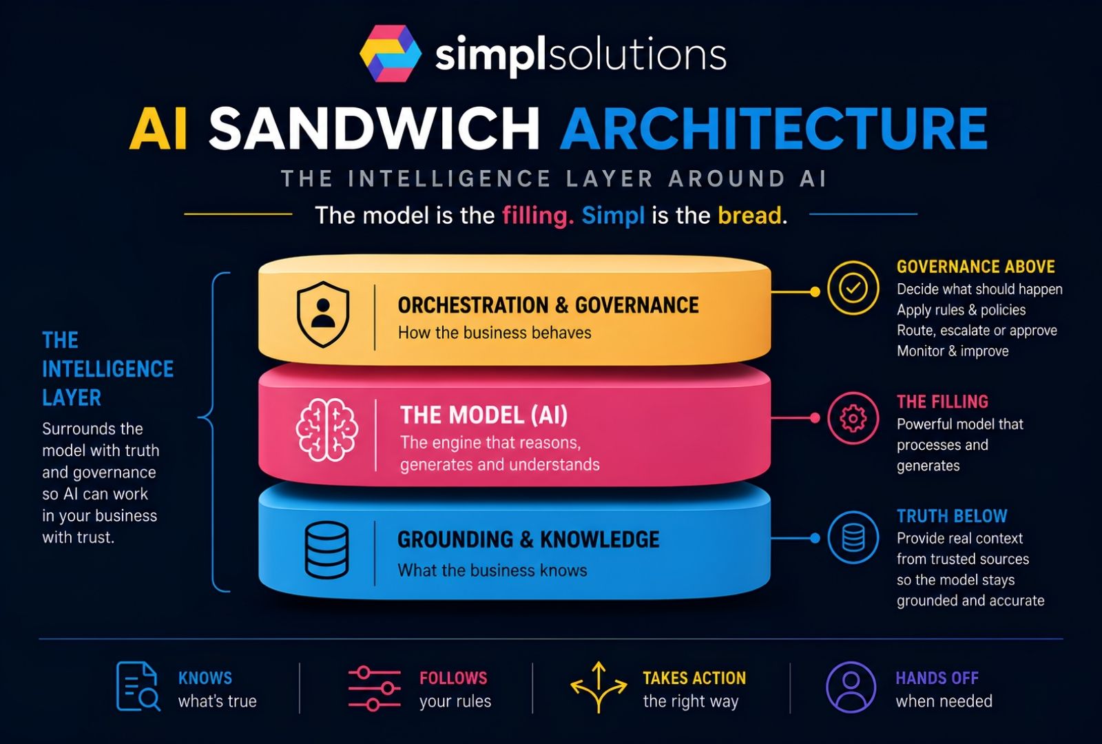 SimplSolutions AI Sandwich Architecture infographic showing governance, the model, and grounding as an intelligence layer around AI.