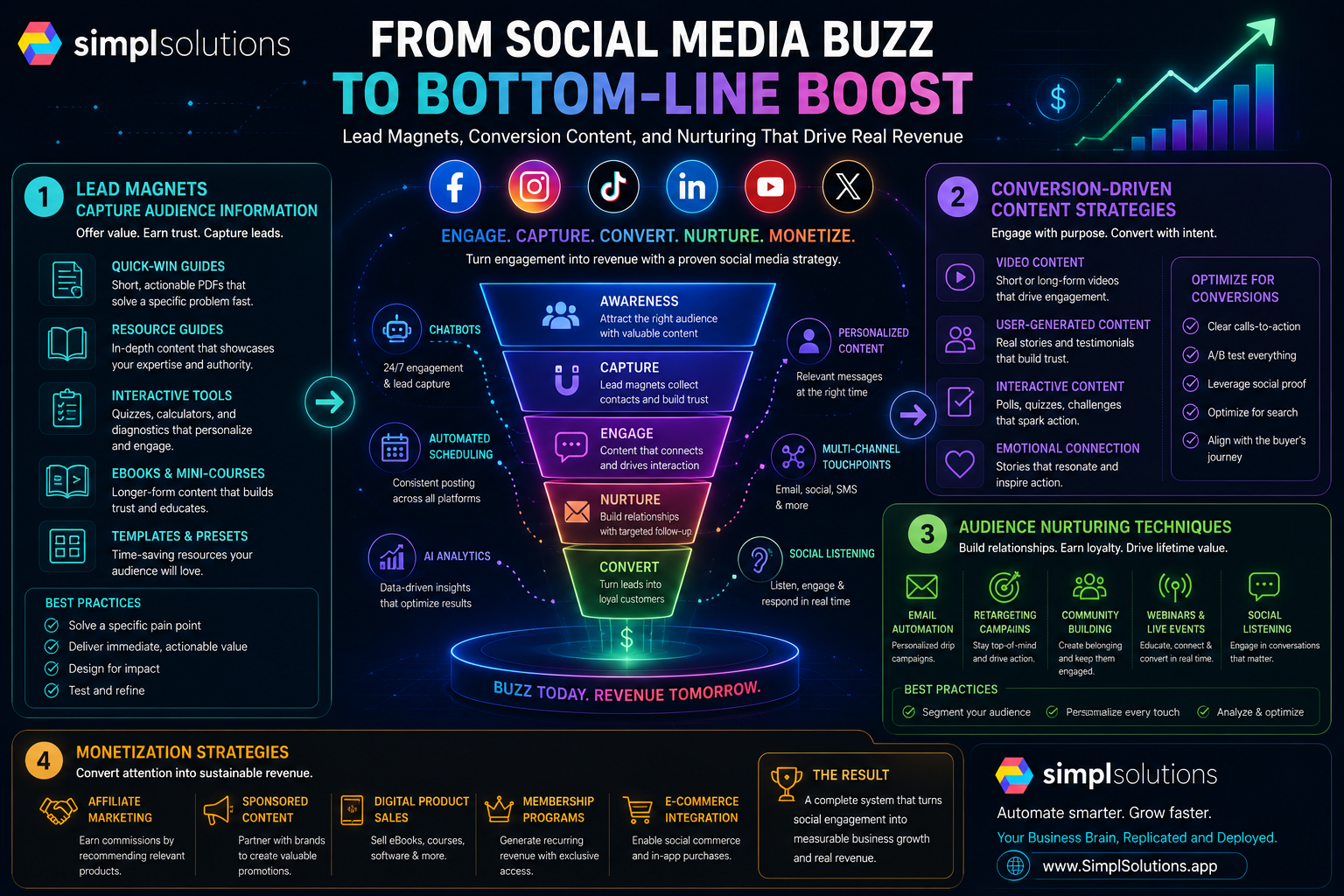 Futuristic SimplSolutions blog graphic showing social media engagement flowing into a revenue funnel with lead magnets, conversion content, audience nurturing, and monetization strategies.
