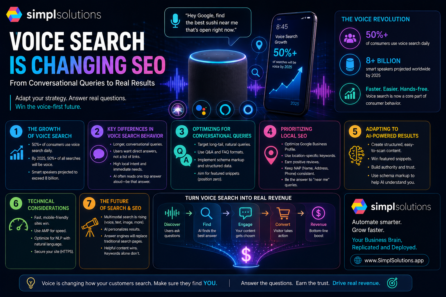 Futuristic SimplSolutions blog graphic showing voice search changing SEO with a smart speaker, mobile voice assistant, conversational query bubbles, local search icons, and AI-powered search results.