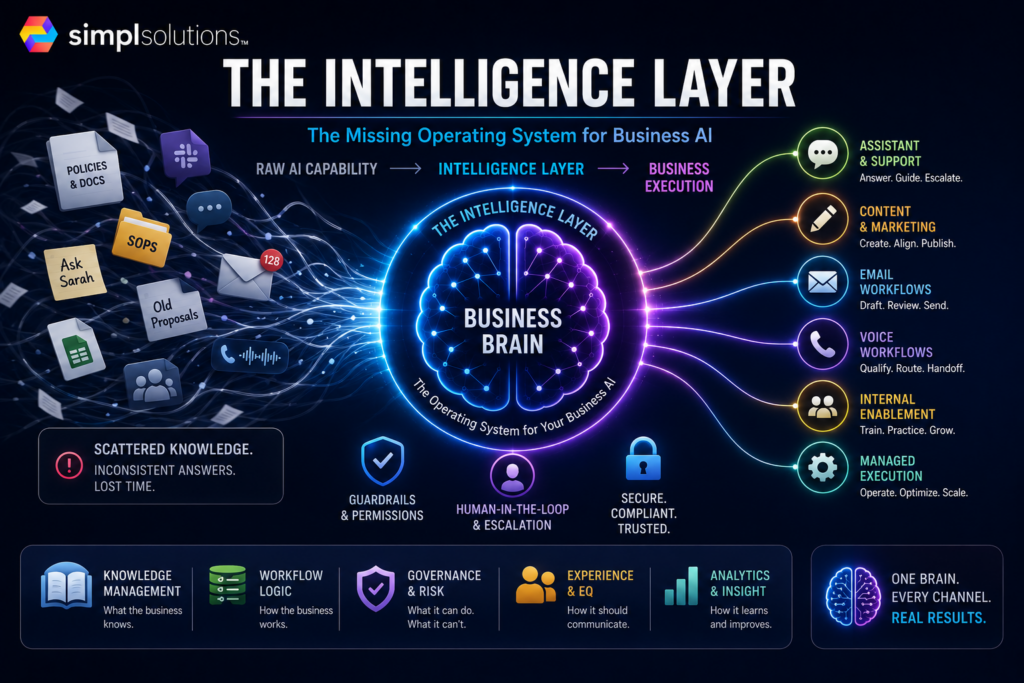 SimplSolutions blog featured image showing scattered business knowledge flowing into a central Business Brain that turns raw AI capability into coordinated business execution.