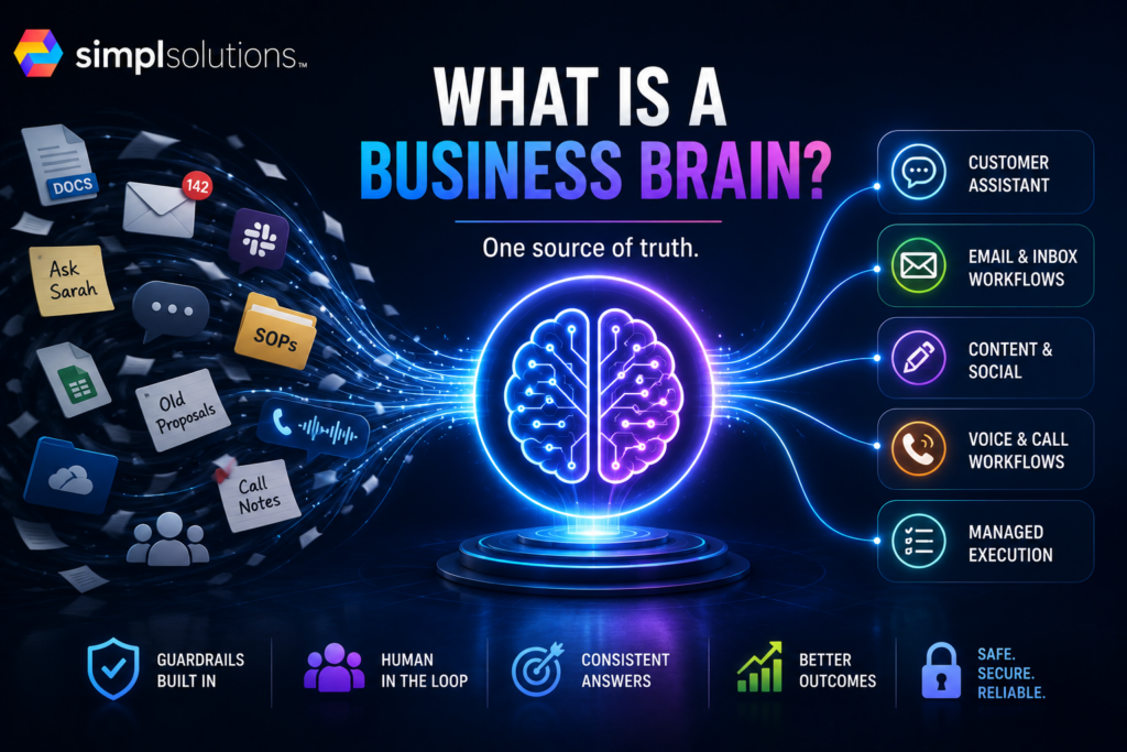 SimplSolutions blog featured image showing scattered business knowledge like documents, inboxes, notes, SOPs, and call records flowing into one central Business Brain.